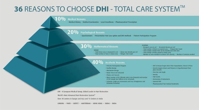 DHI - Total Care System