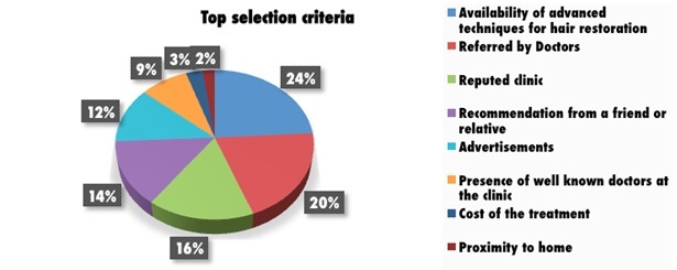  Top Clinic Selection Criteria 