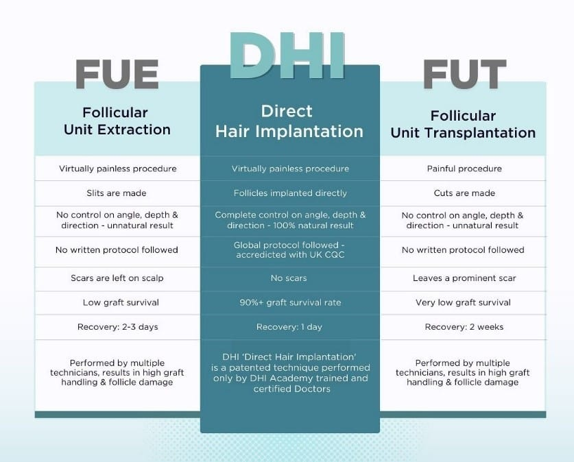 Hair Transplant Techniques